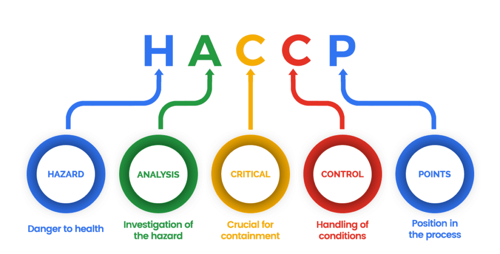 HACCP - Hazard Analysis Critical Control Point - United Board for ...